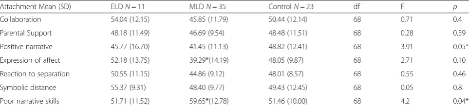 Table 5 Comparison of narrative scales in ELD, MLD, and controls