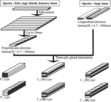 Fig. 3. Parallel-laminated and cross-laminated wood 