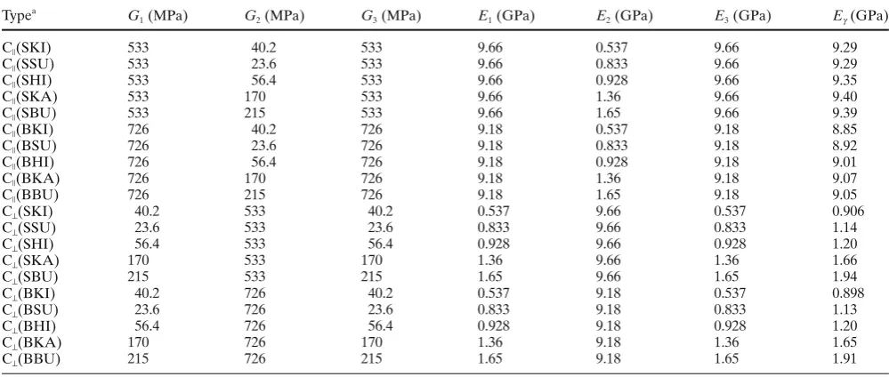 Table 1. Shear moduli and moduli of elasticity of individual laminae, and modulus of elasticity of cross-laminated wood beam, used for calculation of shear modulus of cross-laminated wood beam