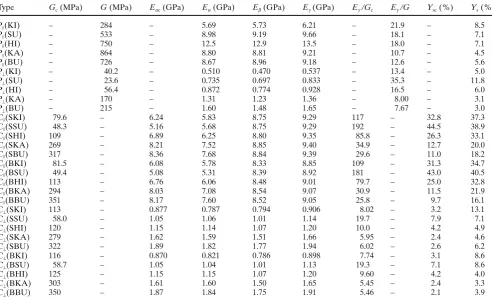 Table 2. Shear modulus calculated by using derived equation (Gc), apparent modulus of elasticity calculated from Gc (Eac), Eg /Gc, and percent-age of calculated deﬂ ection caused by shear force (Ysc) of cross-laminated wood beams