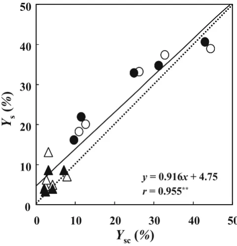 Fig. 5. Comparison of CYs value with Ysc value of cross-laminated wood beam. Ys, percentage of deﬂ ection caused by shear force and calculated from measured apparent MOE and true MOE; Ysc, percentage of deﬂ ection caused by shear force and calculated from 
