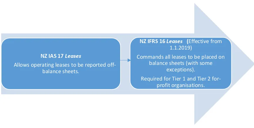 Figure 1-1 Changes in accounting regulations for leasing arrangements (compiled by the author) 
