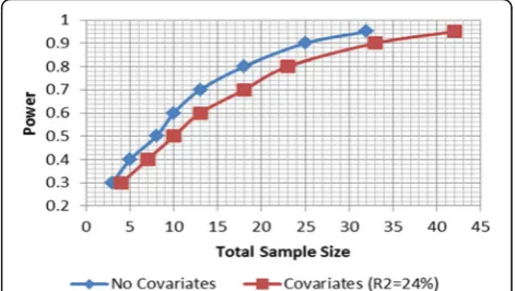 Fig. 2 Power as a function of sample size for models with andwithout covariates