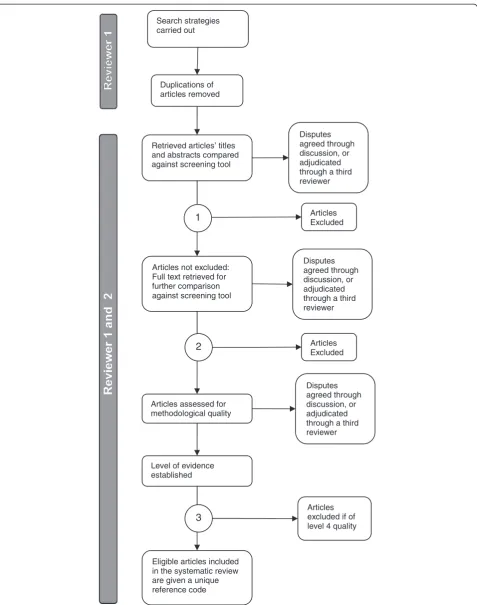 Figure 1 Flowchart describing the review process of articles sourced by the search strategy