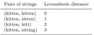 Table 2 An example of diﬀerent cases of text matching (taken and extended from//en.wikipedia.org/wiki/Levenshtein_distance http:).