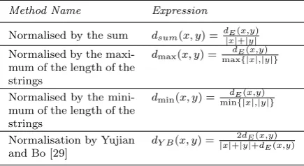 Table 4 Variations of the Levenshtein distance (taken by Yujian and Bo [29]).the lengths of the strings |x|, |y| are x,y, respectively