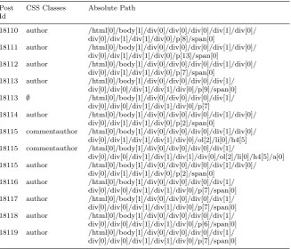 Table 5 Filters generated from and for a single weblog, for the case of a speciﬁc author,John Smith