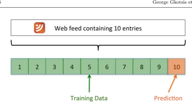 Fig. 3 A visualisation of the 10-fold validation approach applied.