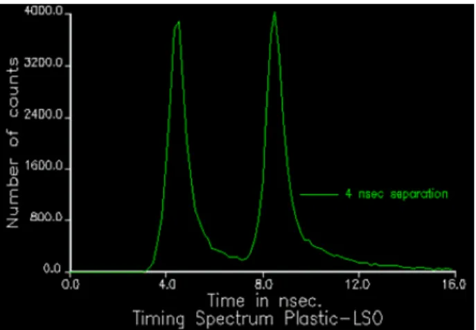 Figure 3 Timing spectrum with central source as start and small LSO crystal as stop inputs to TAC.
