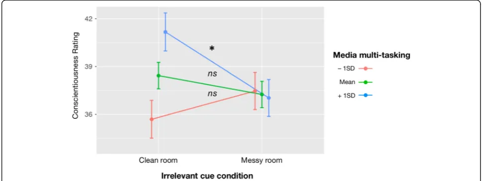 Table 1 Parameter estimates from multiple regression model predicting participants’ conscientiousness ratings
