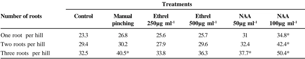 Table 1. Fresh yield (g plant-1) as influenced by interaction of number of roots, pinching of inflorescence andfoliar application of PGRs.