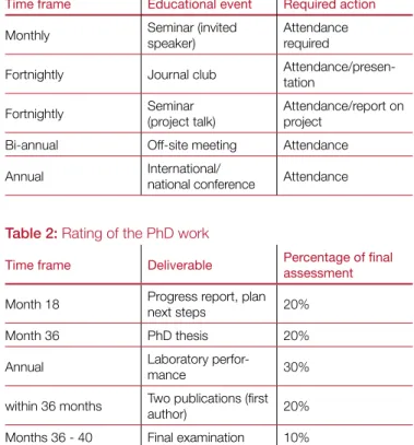 Table 1: Educational program Conferences and workshops