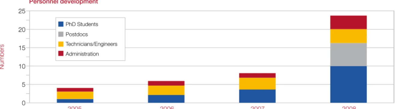Figure 3: Available funds raised per year, calculated from funds raised between 2005 and 2008 .Third party grant funding (status October 2008)