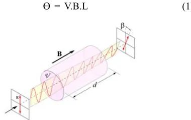 Figure 1. Rotation of plane of polarization of light within a medium due to external magnetic field
