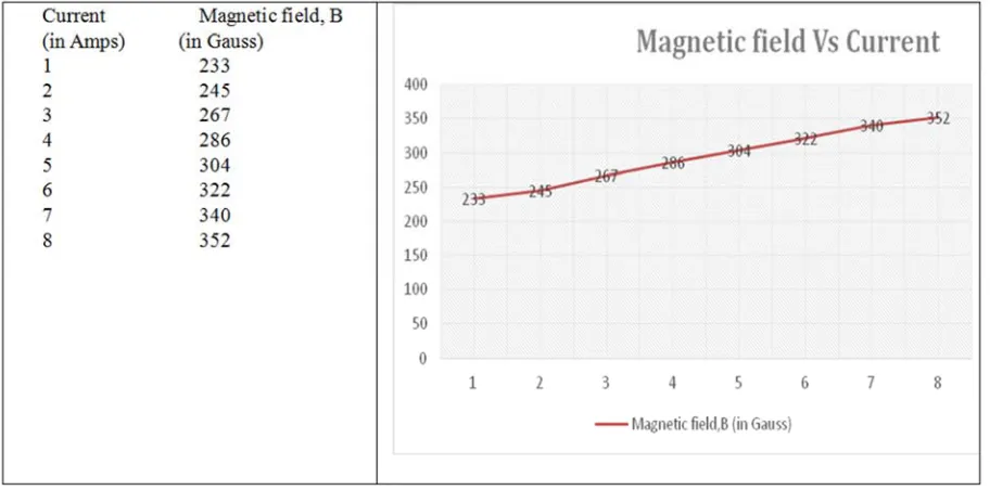 Table 1. Angle and intensity at different values for current (Malus’s law). 