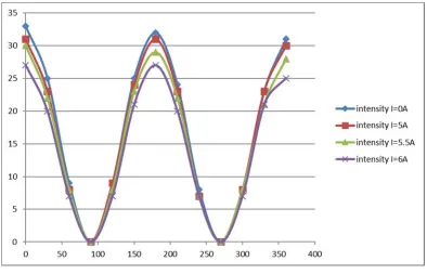 Table 2. Angle and intensity at different values for current (Malus’s law). 