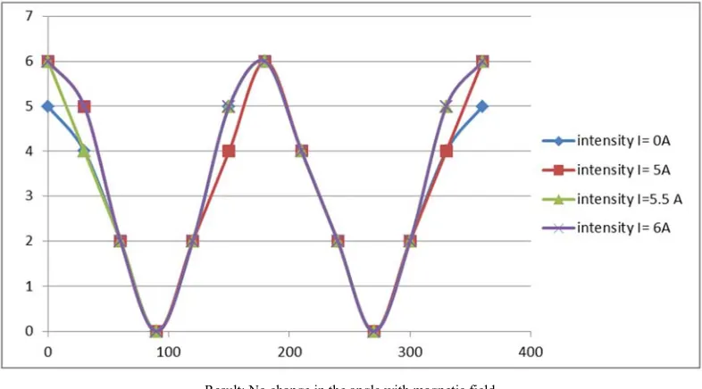Figure 6. Graph representation for black glass by malus law. Giving rotation angle along x-axis and Intensity along y-axis for different values of current
