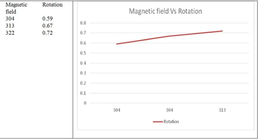 Figure 8. Graph between magnetic field (along x-axis) and angle of rotation (along y-axis)