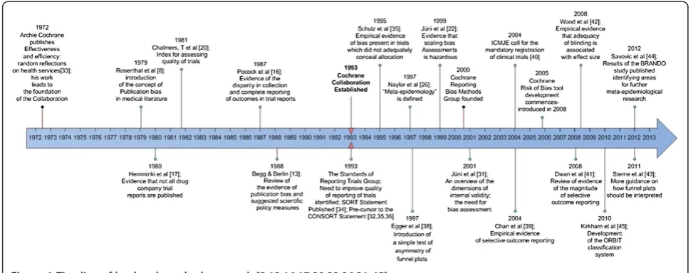 Figure 1 Timeline of landmark methods research [8,13,16,17,20,22,26,31-45].