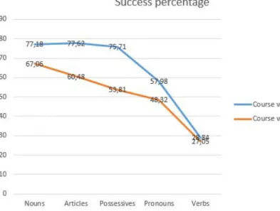 Fig. 4. Course results 