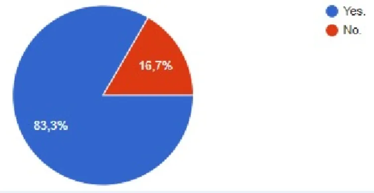 Fig. 2. University is an appropriate place to learn a new language