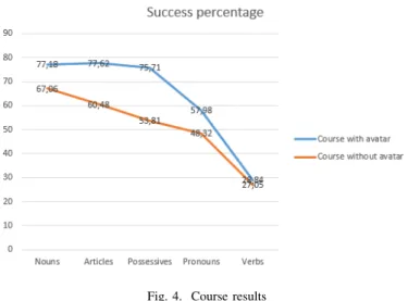 Fig. 4. Course results