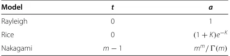 Table 2 Parameters a and t for channels of interest