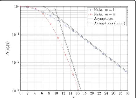 Figure 1 Asymptotic approximation of the PER. This simulationconsiders a Nakagami channel model, BPSK modulation at the sourceand a packet size of 312 bits.