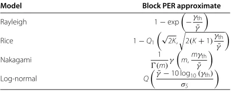 Figure 3 Unit step approximations for the block PER. Unit stepapproximations for the block PER of the fading channel modelspresented in Table 3, with theoretical BSPK modulation (see (6) withk = 1) and a packet size N = 312 bits.