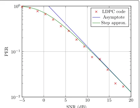 Figure 4 Unit step approximation for long block codes.and related asymptotic approximation for the block PER of a 1LDPC code with block size Unit step/2-rate N = 2, 000 bits, over a Rayleigh blockfading channel model
