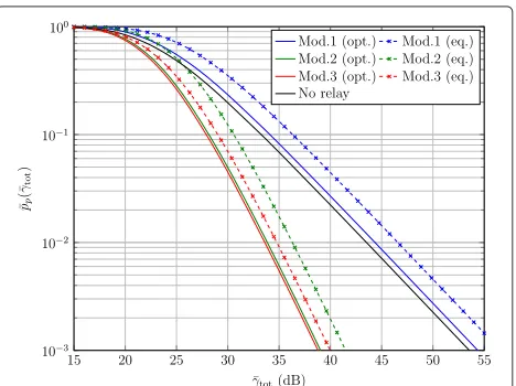 Figure 8 Asymptotically optimal power allocation performance.Comparison between the asymptotically optimal power allocationand an equal power allocation between the source and relay node.Here, s1 = s2 = −20 dB, and s3 = 0 dB.