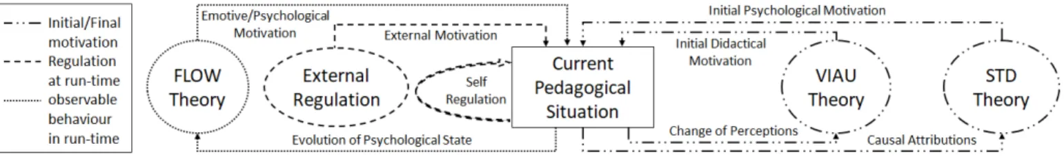 Fig. 1. Federative view centred on the pedagogical situation