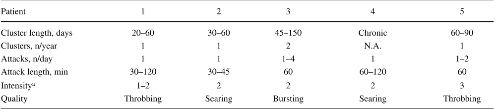 Table 2 Features of the cluster cycles in 5 male patients with cluster headache with aura