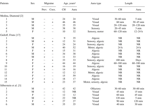 Table 4 Cases of cluster headache with aura reported in the literature