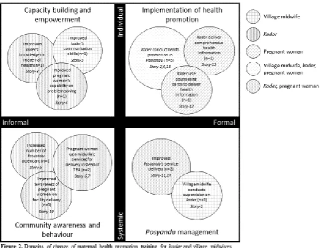 Figure 2. Domains of change of maternal health promotion training for midwives (Adapted from Batliwala & Pittman, 2010)   