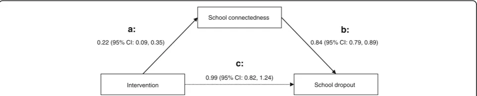 Table 2 Intervention effect on mediators, mediators’ effect on dropout, and intervention effect on dropout through mediators(N = 2396)