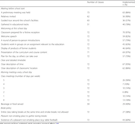 Table reproduced from published article regarding proximal effects [28]