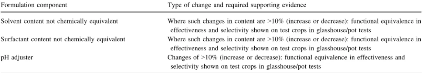 Table 1. Biologically nonsignificant changes in chemical composition of the formulated product