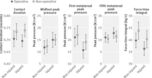 Fig 4 Gait metrics (group means and 95% confidence intervals) at 24 months post-injury for injured and non-injured feet