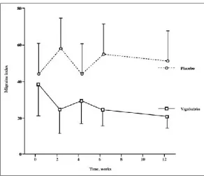 Fig. 1 Effect of vigabatrin and placebo on migraineindex. Values are mean and standard error of the mean
