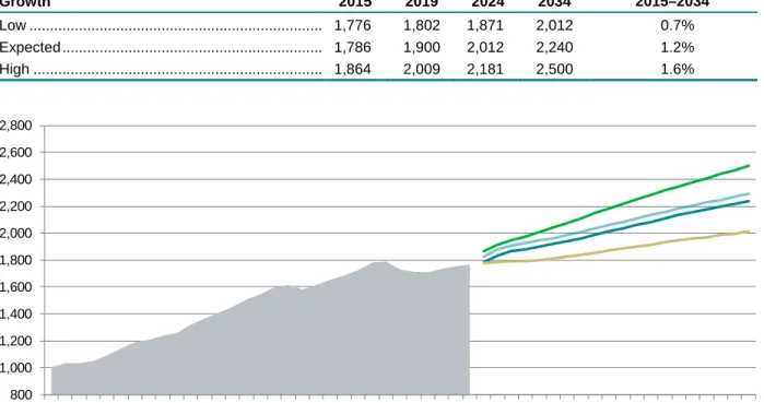 Table 4.  System load growth (aMW) 