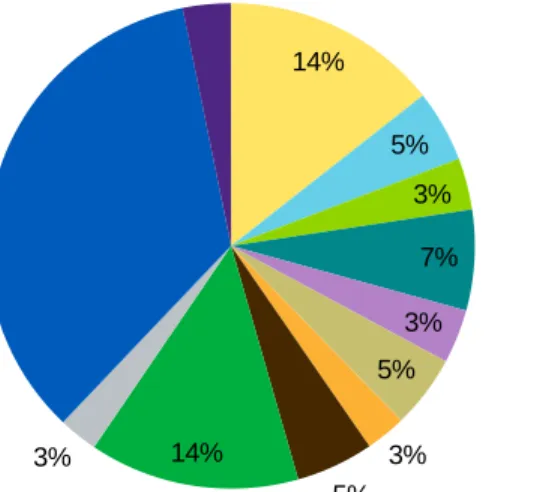 Figure 7.  Commercial building share 