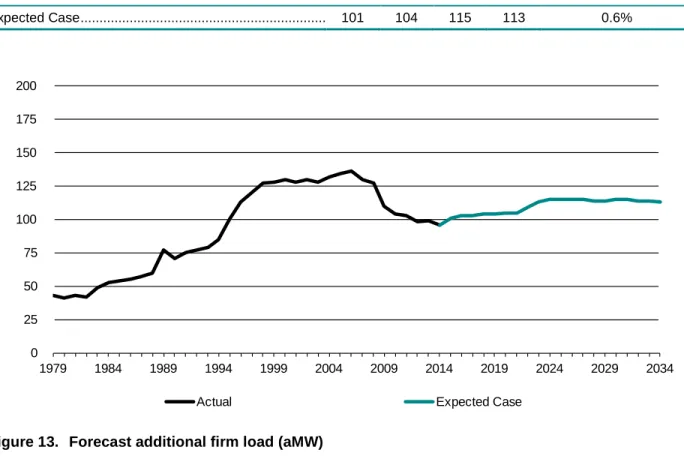 Table 9.  Additional firm load growth (aMW) 