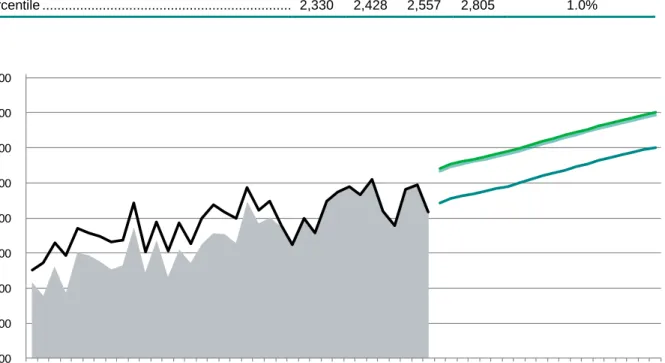 Table 11.  System winter peak load growth (MW) 
