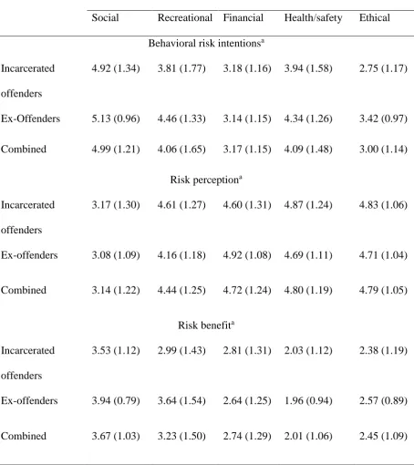 Table I Mean Scores (and Standard Deviations) on the DOSPERT Subscales Behavioral Risk 