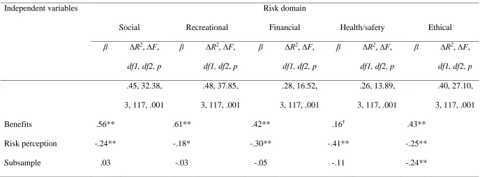 Table II  Results of Regression Analyses Predicting Behavioral Risk Intentions in Five Domains 