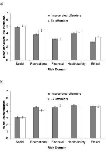 Figure 1. Mean Scores of (a) Behavioral Risk Intentions, (b) Risk Perception, and (c) Risk 