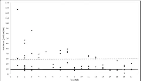 Fig. 1 Mean irradiance levels of all phototherapy devices for each of the 17 hospitals on Java, Indonesia