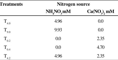 Table 1. Experimental nitrogen treatments.
