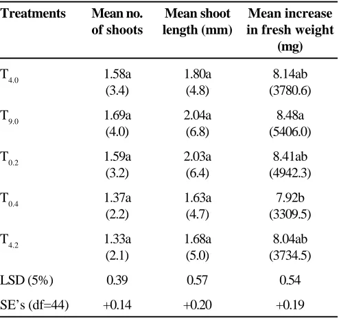 Table 3.  Mean number of shoots, shoot lengths andincrease in fresh plant weights in N